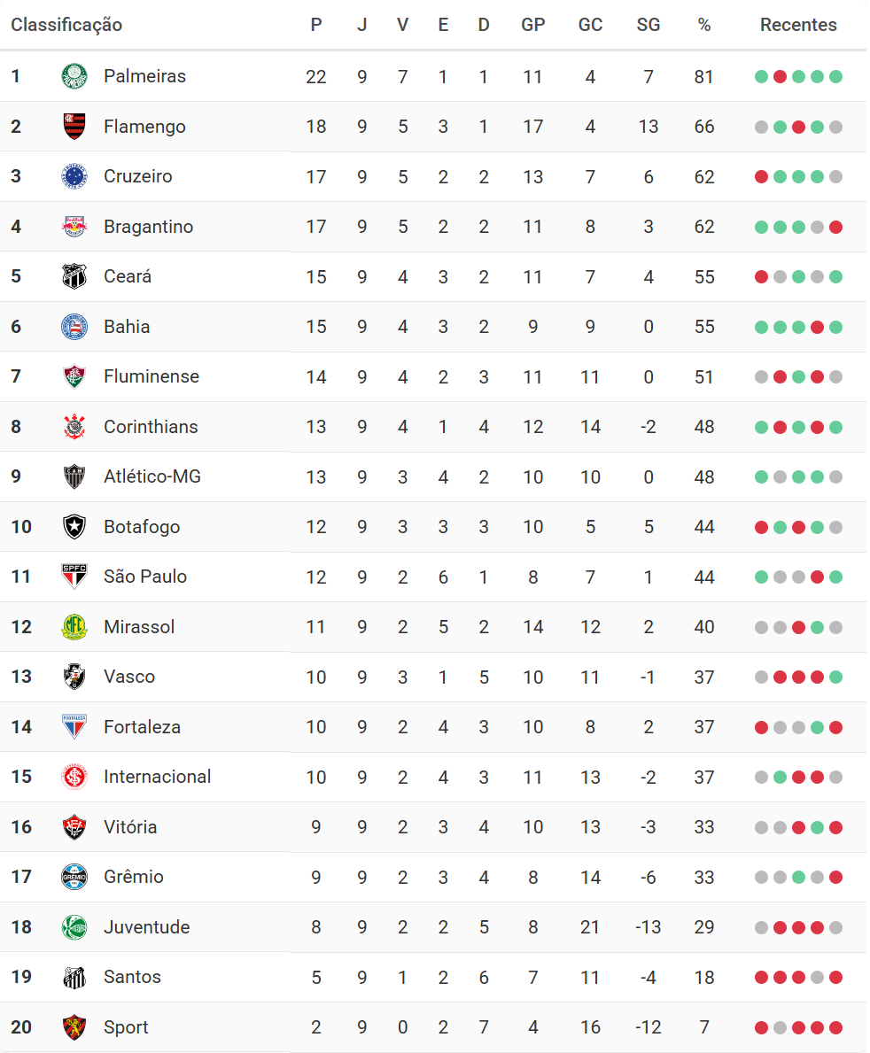 Tabela de Classificação